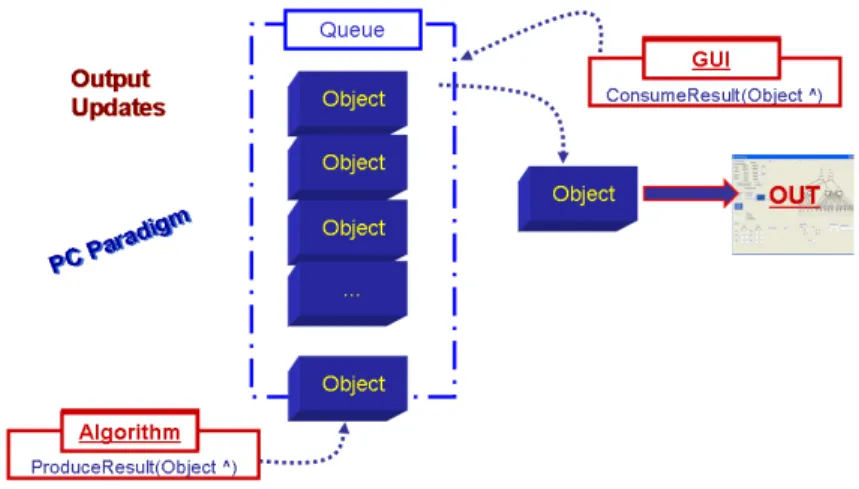 Fig. 4.10. Objects Queue for Graphical Updates. During the running of the algorithm steps, all the output data are collected in specific formats (ProduceResult(Object ˆ)); after that the output object is picked up by the GUI (ConsumeResult(Object ˆ)) and t