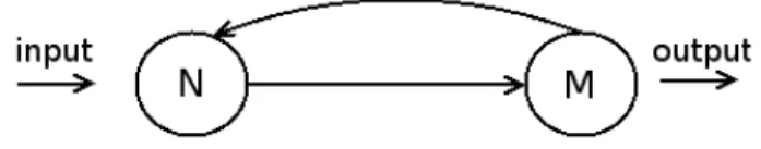 Fig. 5.5. An example of recurrent networks. The current loops involve between neurons located in the same layer.