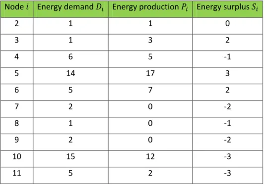 Table 1. Energy demands, energy productions and energy surpluses for each node of  the example network 