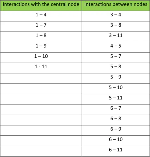 Table 2. Interacting nodes 