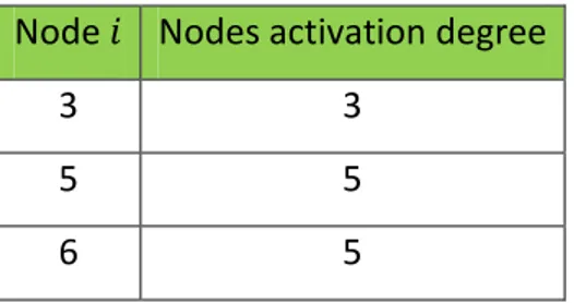 Table 3. Nodes activation degree, expressed in terms of exiting links from the node    Node    Nodes activation degree 