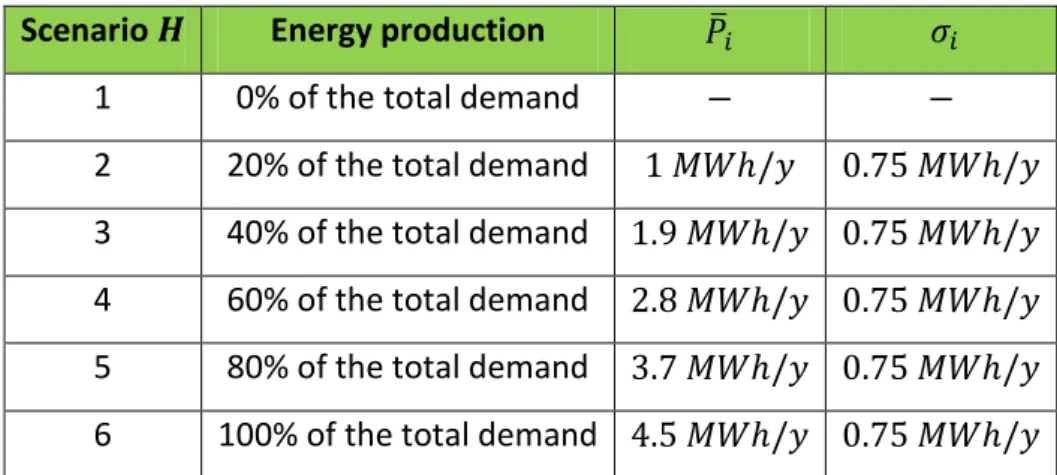 Table 4. Energy production corresponding to each of the six scenarios investigated 