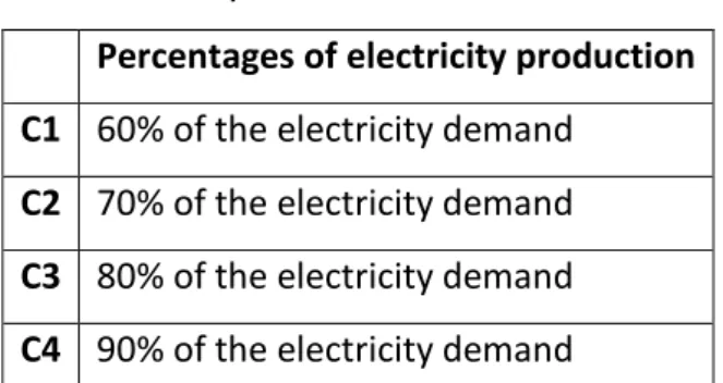 Table 7. Total electricity production expressed as a percentage of the total  electricity demand of the network 