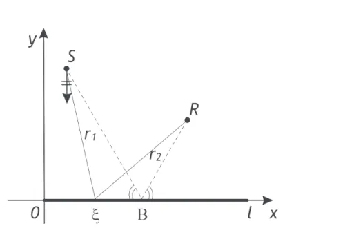 Figure 1.7: Diffraction by the plane screen. S - sound source, R - receiver, B - -specular point.