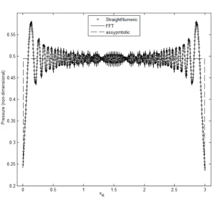 Figure 1.8: Pressure of scattered wave field versus x-coordinate of the sound receiver