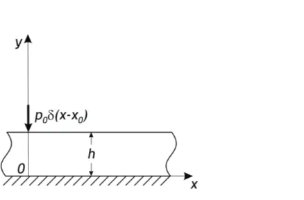 Figure 2.1: Contact problem on elastic layer in the case of single-point force