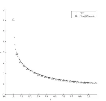 Figure 2.2: Displacement vector u versus x-coordinate in the case of point load