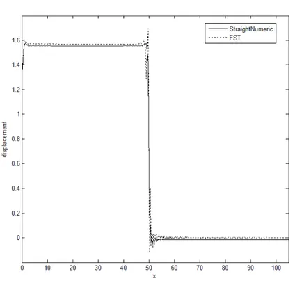 Figure 2.3: Displacement vector u versus x-coordinate in the case of uniform load