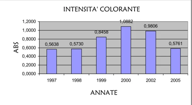 Fig. 5 – Grafici: intensità colorante e tonalità del colore di vini di diverse annate 