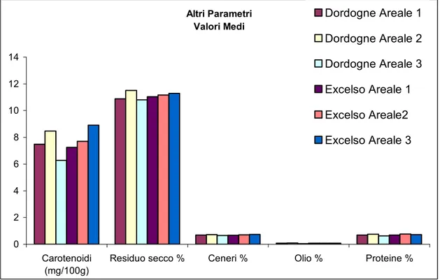 Fig. 7 – b – Grafici: Valori medi di altri parametri nelle diverse cultivar 