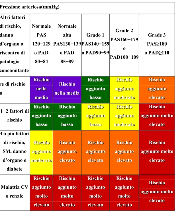 Tabella 2:   Pressione arteriosa(mmHg)  Altri fattori  di rischio,  danno  d’organo o  riscontro di  patologia  concomitante  Normale PAS 120−129 o PAD 80−84  Normale alta  PAS130−139 o PAD 85−89  Grado 1  PAS140−159 o PAD90−99  Grade 2  PAS160−179 o  PAD1