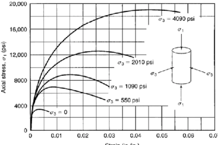 Figura 4.9: Curve tensione-deformazione ottenute con prove di compressione  triassiale su provini cilindrici - resistenza del calcestruzzo non confinato