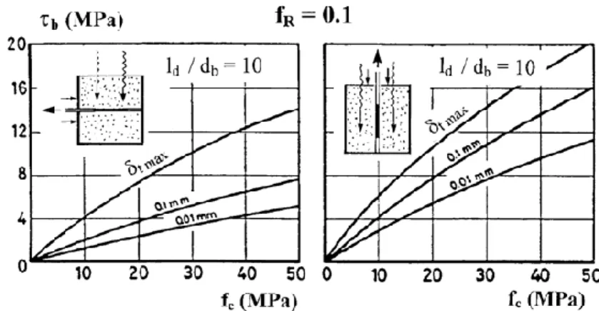 Figura 4.31: Comportamento  aderenza in relazione alla resistenza a compres- compres-sione semplice del calcestruzzo: prova d’estrazione per differenti posizioni di 