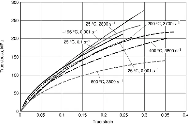Figura I.5 - Curve caratteristiche per l’argento ad elevata purezza in funzione di strain rate e  temperature (ASM Handbook – Material testing and evaluation) 