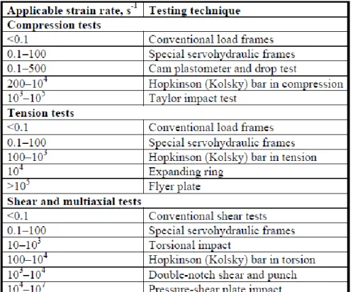 Tabella I. 1 –  metodi sperimentali per test su materiali a differenti strain rate  