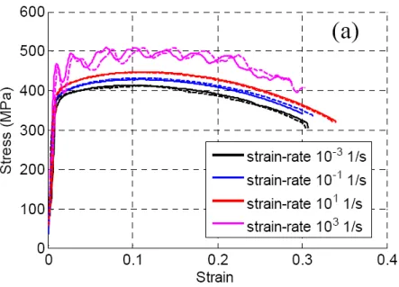 Figura I.4 - Caratteristica stress strain per prove di compressione su Glidcop (composto rame  allumina) a diversi strain rate per test a differenti velocità di deformazione (M.Peroni et al, 