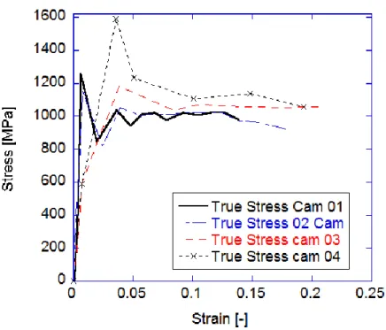 Figura M.38 : caratteristica stress- strain su provini in acciaio per diversi strain rate  determinata attraverso analisi delle immagini  (gauge lenght = 3 mm) 