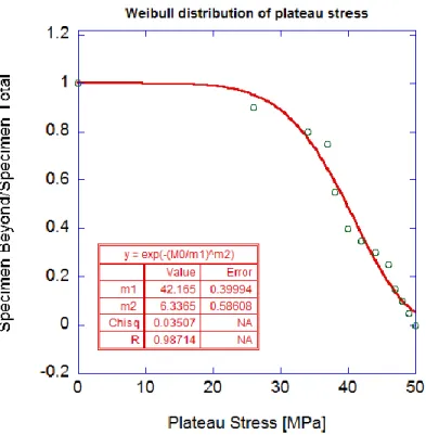 Figura H.36: test di compressione HR - distribuzione di Weibull dello stress di plateau 