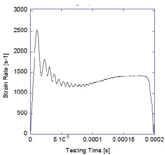 Figura H.40: Test 1 – strain rate ottenuto durante il test  