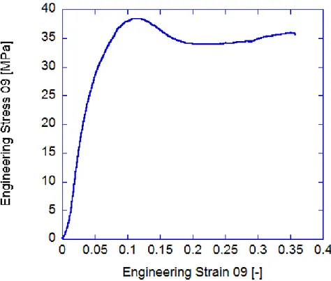 Figura H.45: Test 9 – caratteristica  ingegneristica della schiuma sintattica caratterizzata 