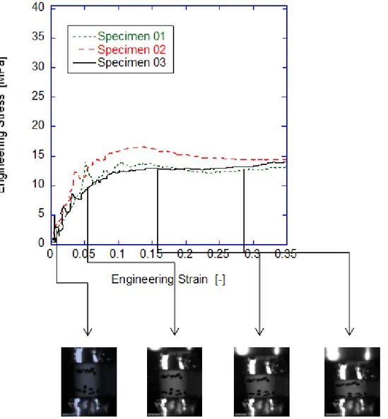 Figura H.26: caratteristiche tensione deformazione in compressione a media velocità di  deformazione della schiuma sintattica oggetto di studio  