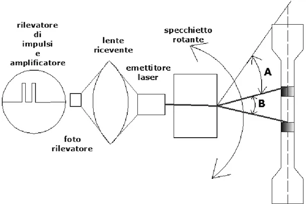 Figura H.11 funzionamento di un laser estensimetro  