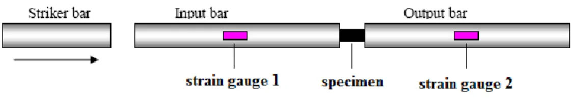 Figura C.1 – Hopkinson Bar in compressione  (da  M. Sasso, AIAS 2005)  