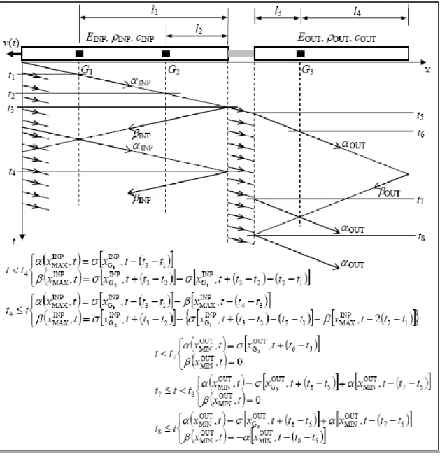 Figura C.7 : algoritmo per la determinazione delle onde di tensione ‘alpha’ e ‘beta’ nel caso in cui si  presenti sovrapposizione temporale di queste ultime (N.Petrinic, Impact Engineering lecture notes,  2005)   