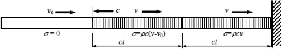 Figura A.8 – riflessione in corrispondenza di una estremità fissa (prima della riflessione) 