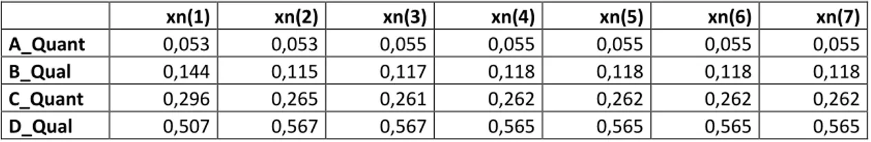 Tabella 2-6 Autovettore principale normalizzato distributivo per la matrice di  confronto a coppie tra criteri 