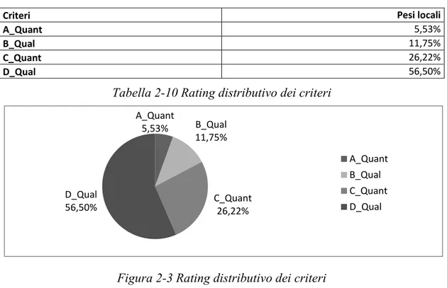 Tabella 2-8 Indice di consistenza per la matrice di confronto a coppie tra criteri 