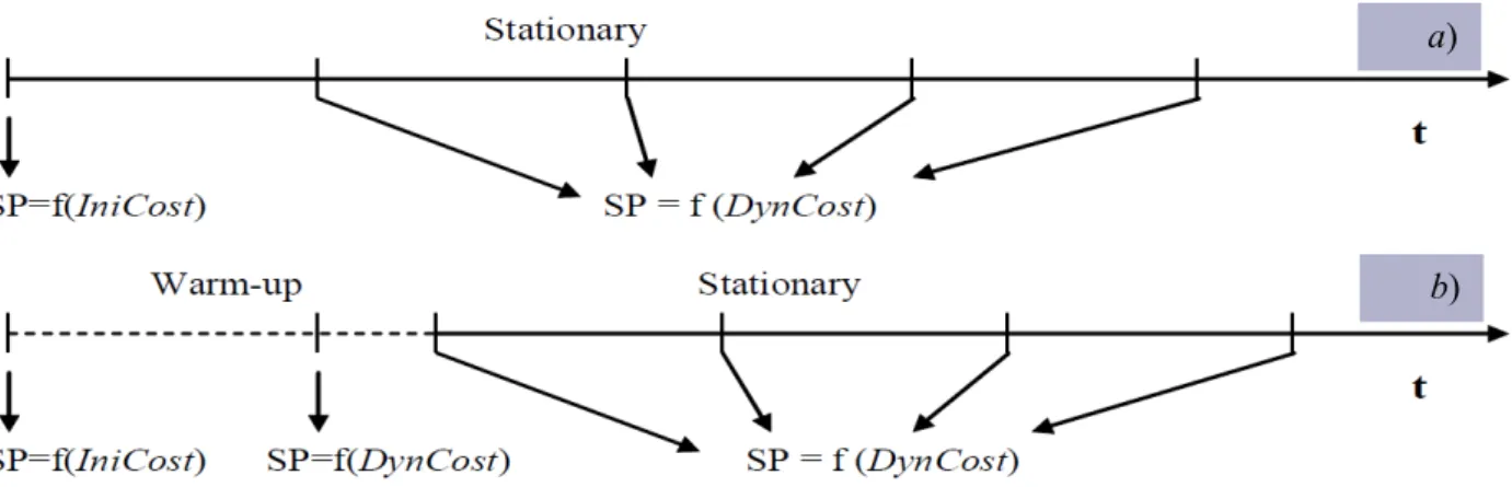 Fig. 2.14 - Scansione temporale che regola il calcolo dei percorsi secondo i Variable Route  Models