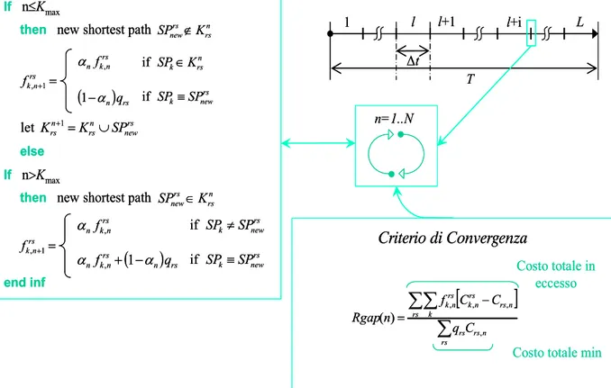 Fig. 2.3 - Approccio algoritmico alla risoluzione del problema di Dyanmic User Equilibrium  in Aimsun