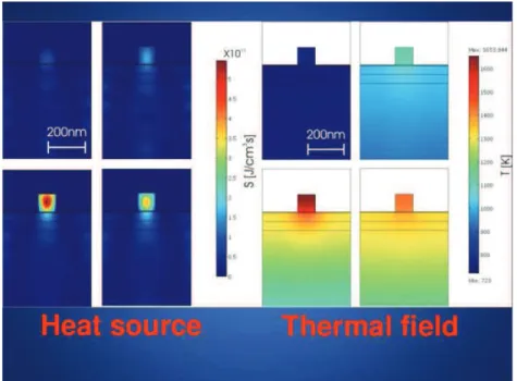 Figure 1.3.: Snapshots of the heat source (left side panels) and tem- tem-perature (right side panels) during a 2 dimensional laser irradiation simulation of a real device structure.