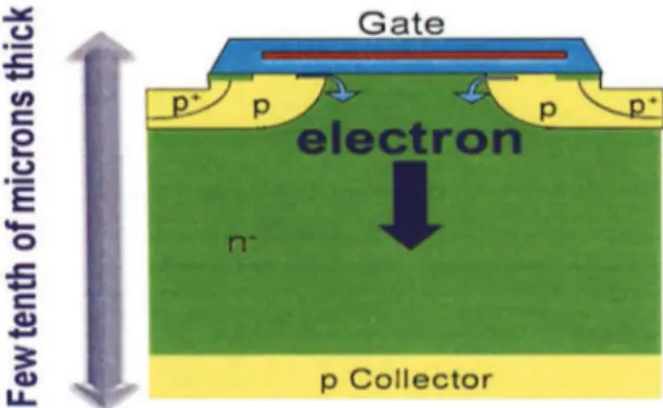 Figure 1.10.: Current IGBT Structure. Electrons move from the device top side to the collector.