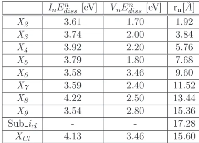 Table 2.2.: Cluster parameters implemented in the PDE model and KMC code (see chapter 4) for the dopant-defect system evolution [30, 37].