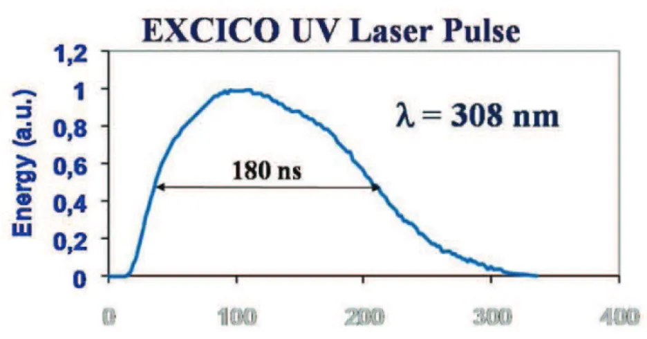 Figure 2.3.: Laser pulse shape as a function of the time for the EX- EX-CICO LTA15 laser (wave length λ = 308 nm, pulse duration 180 ns).