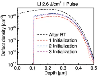 Figure 2.9.: Post anneal total interstitial (dash line) and vacancy (dot line) defect density after one pulse laser irradiation (2.6 J/cm 2 ).