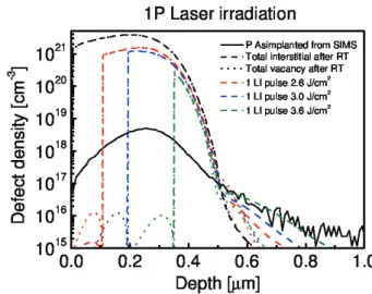 Figure 2.11.: Post laser anneal total interstitial (dash) and vacancy (dot) defect density for 2.6 (red), 3.0 (blue) and 3.6 (green) J/cm2 laser fluences