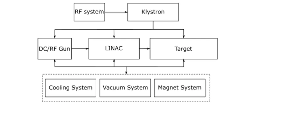 Figure 1.1: Simplied block diagram for an electron linear accelerator.