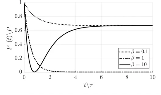 Figure 1.8: Ratio of the reected power and forward power for dierent value of β.