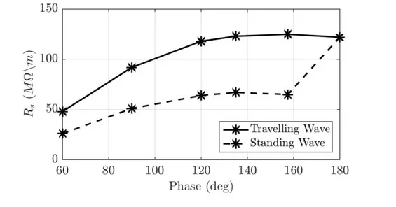 Figure 1.12: Comparison of the numerically computed shunt impedance for travelling and standing wave operation.
