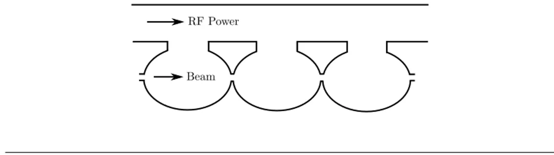 Figure 3.1: In PCAS the bunch propagation is placed on the axis, while the RF power propagates in parallel waveguide and it is coupled with a large hole for each cell.