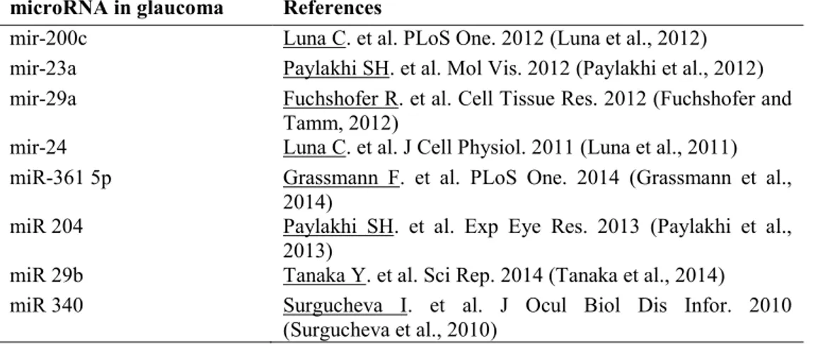 Table 1. Validated microRNA in glaucoma 