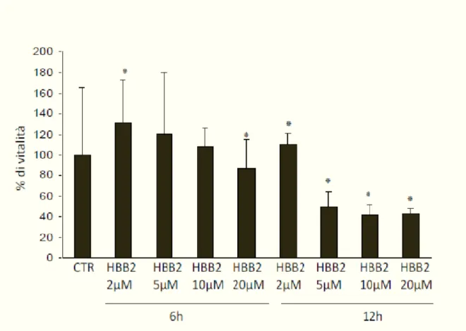 Fig.  1.  Vitality  cellular  assay  (MTT).  Effect  dose-response  of  HBB2  on  cell 