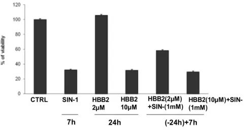 Fig.  2  Vitality  cellular  assay  (MTT).  Effect  of  HBB2  on  cell  viability 