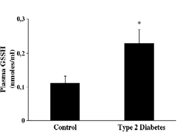 Fig. 12 Plasma levels of oxidized (GSSG) glutathione in type 2 Diabetic Patients 