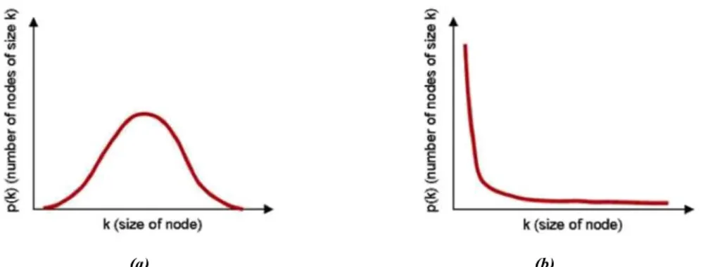 Figure  1.7:  (a)  Bell  curve  distribution  of  node  linkages,  (b)  Power  law  distribution  of  node  linkages 
