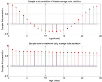 Fig. 2.4. Autocorrelation of hourly and daily average solar radiation time series at Lambrate.