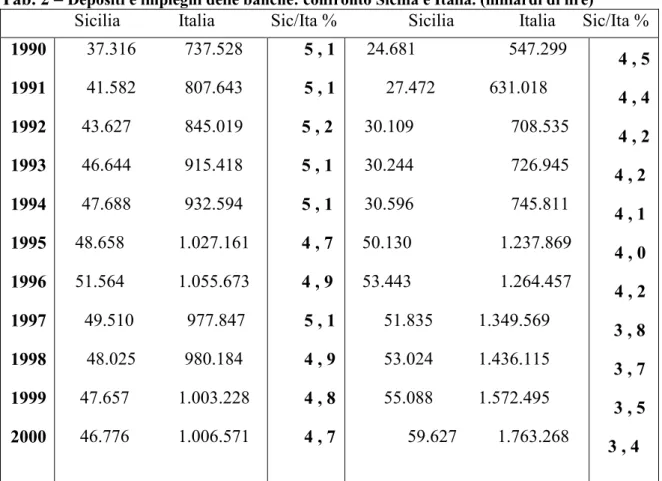 Tab. 2 –  Depositi e impieghi delle banche: confronto Sicilia e Italia. (miliardi di lire) 